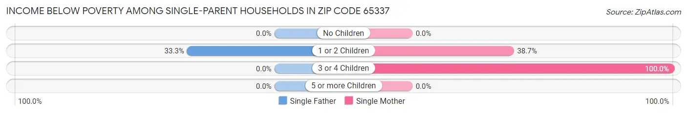 Income Below Poverty Among Single-Parent Households in Zip Code 65337
