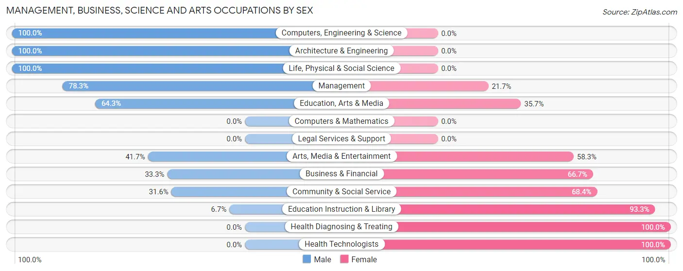Management, Business, Science and Arts Occupations by Sex in Zip Code 65337
