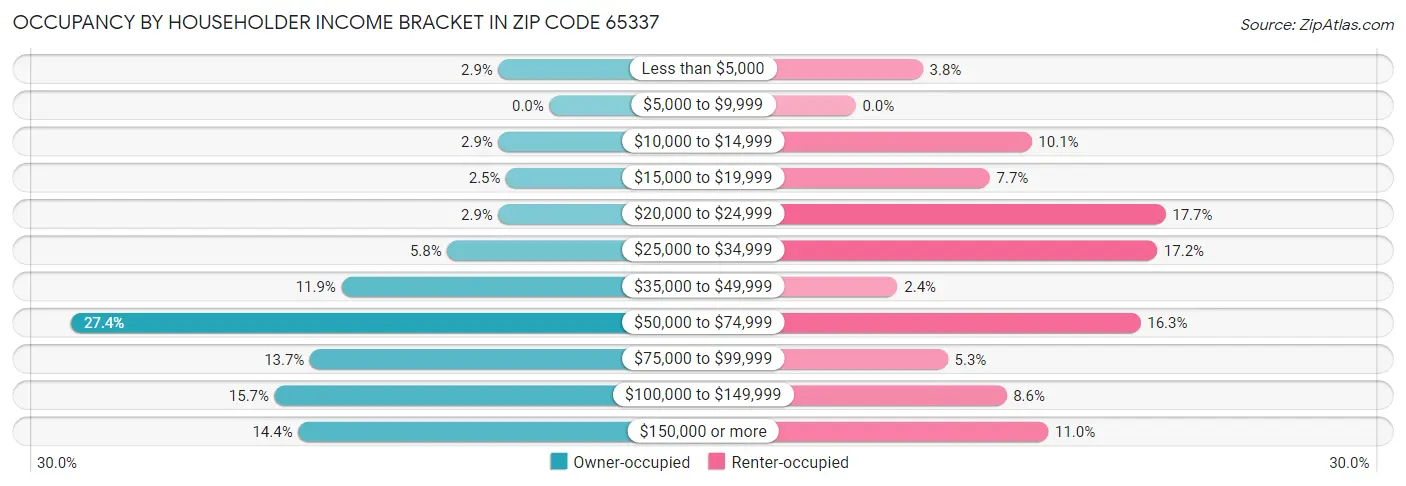 Occupancy by Householder Income Bracket in Zip Code 65337