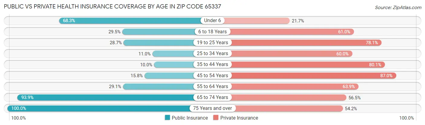 Public vs Private Health Insurance Coverage by Age in Zip Code 65337