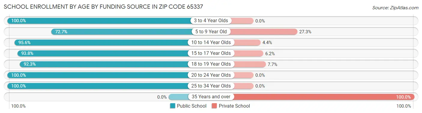 School Enrollment by Age by Funding Source in Zip Code 65337