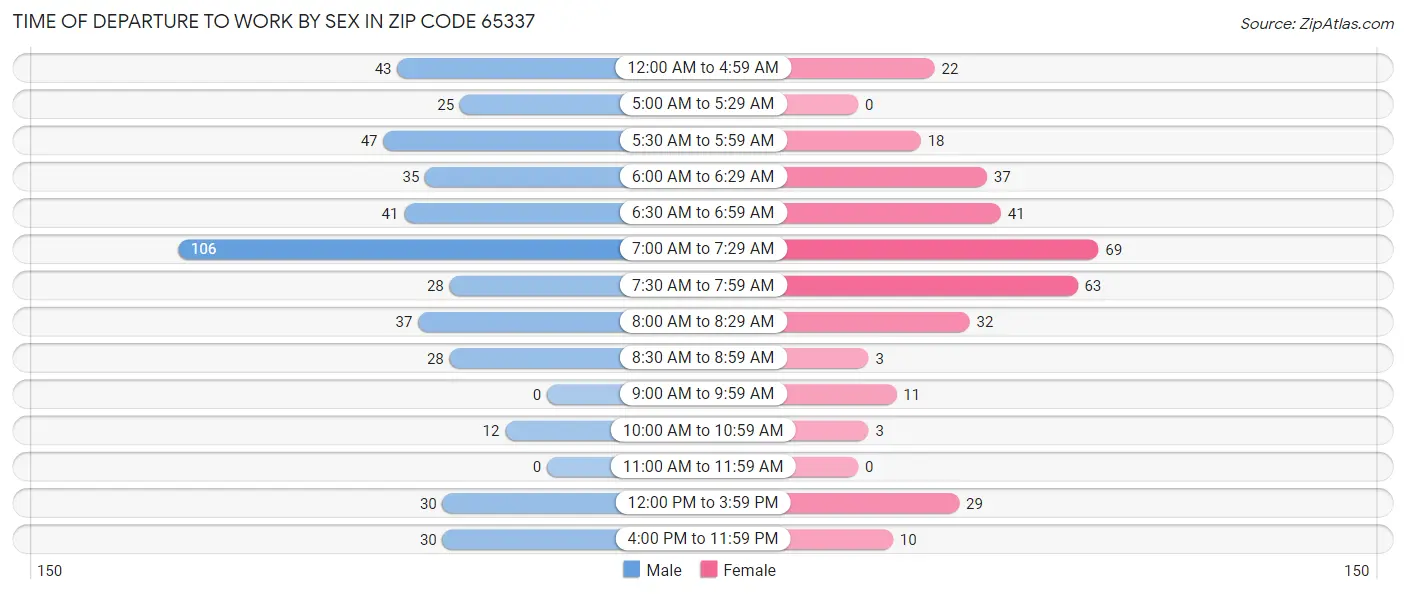 Time of Departure to Work by Sex in Zip Code 65337