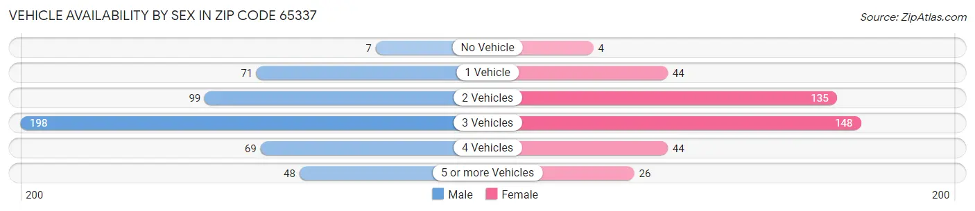 Vehicle Availability by Sex in Zip Code 65337