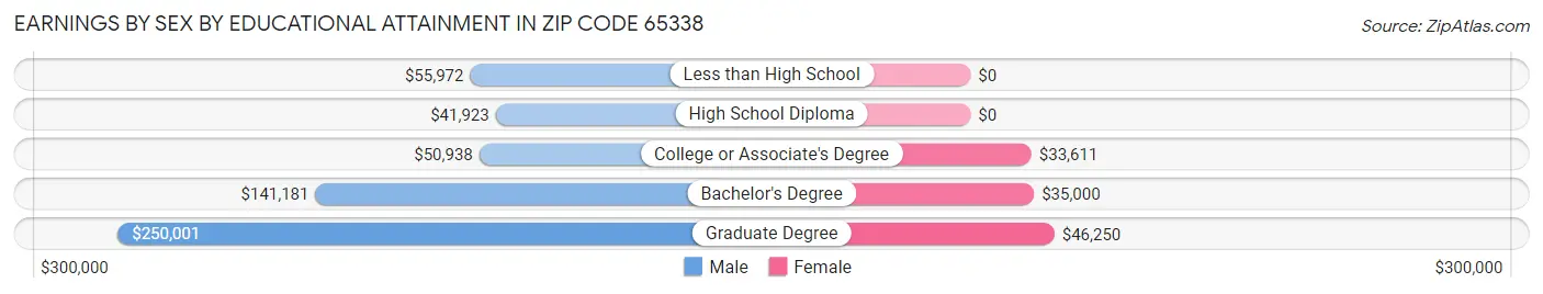 Earnings by Sex by Educational Attainment in Zip Code 65338