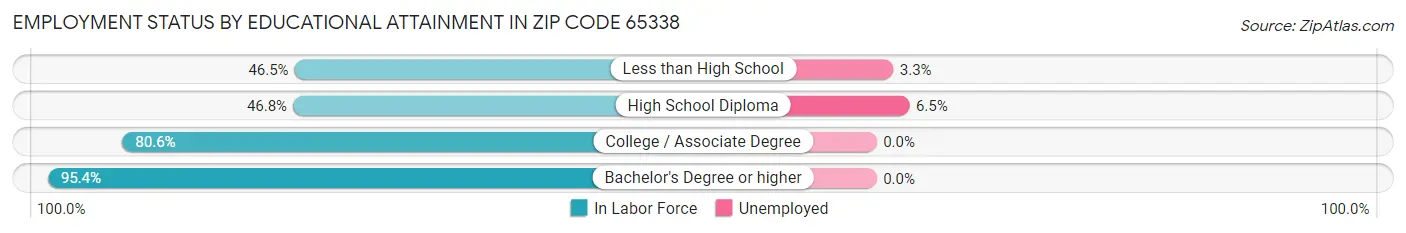 Employment Status by Educational Attainment in Zip Code 65338