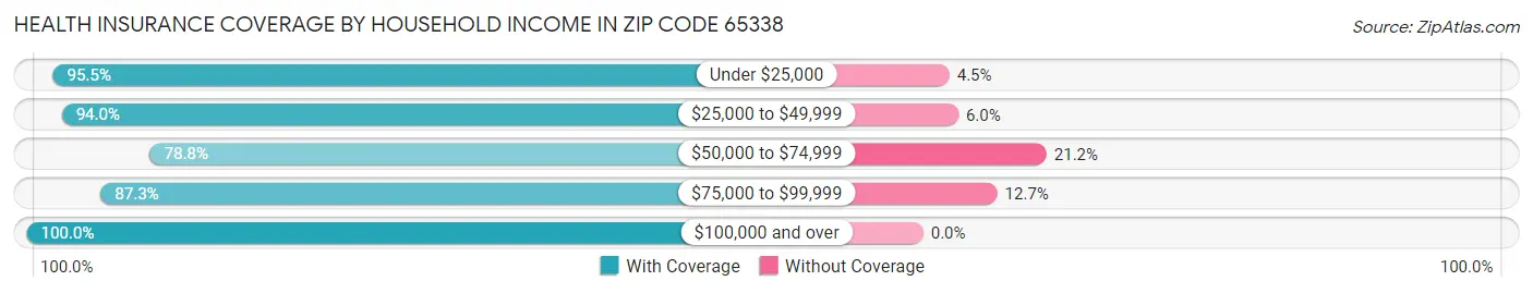 Health Insurance Coverage by Household Income in Zip Code 65338