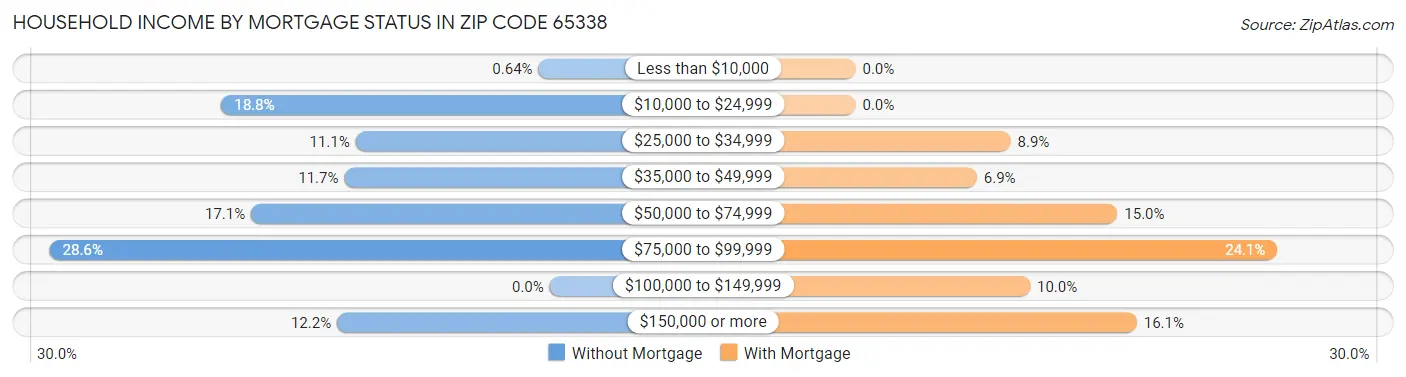 Household Income by Mortgage Status in Zip Code 65338
