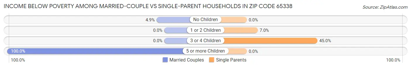 Income Below Poverty Among Married-Couple vs Single-Parent Households in Zip Code 65338