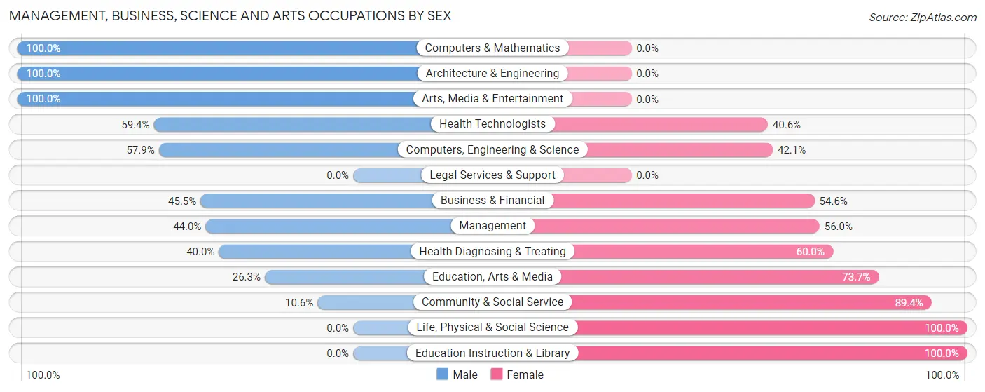 Management, Business, Science and Arts Occupations by Sex in Zip Code 65338