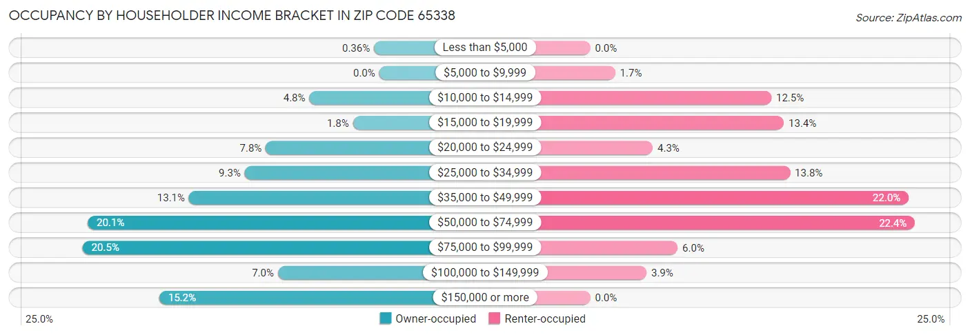 Occupancy by Householder Income Bracket in Zip Code 65338