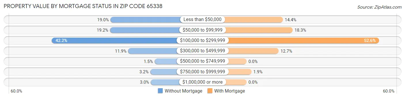 Property Value by Mortgage Status in Zip Code 65338