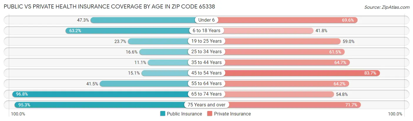 Public vs Private Health Insurance Coverage by Age in Zip Code 65338