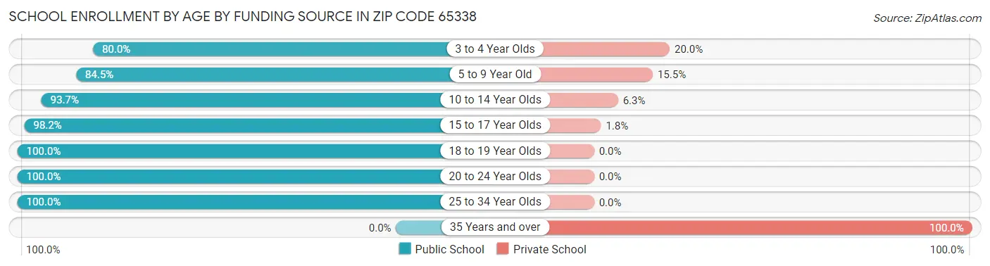 School Enrollment by Age by Funding Source in Zip Code 65338
