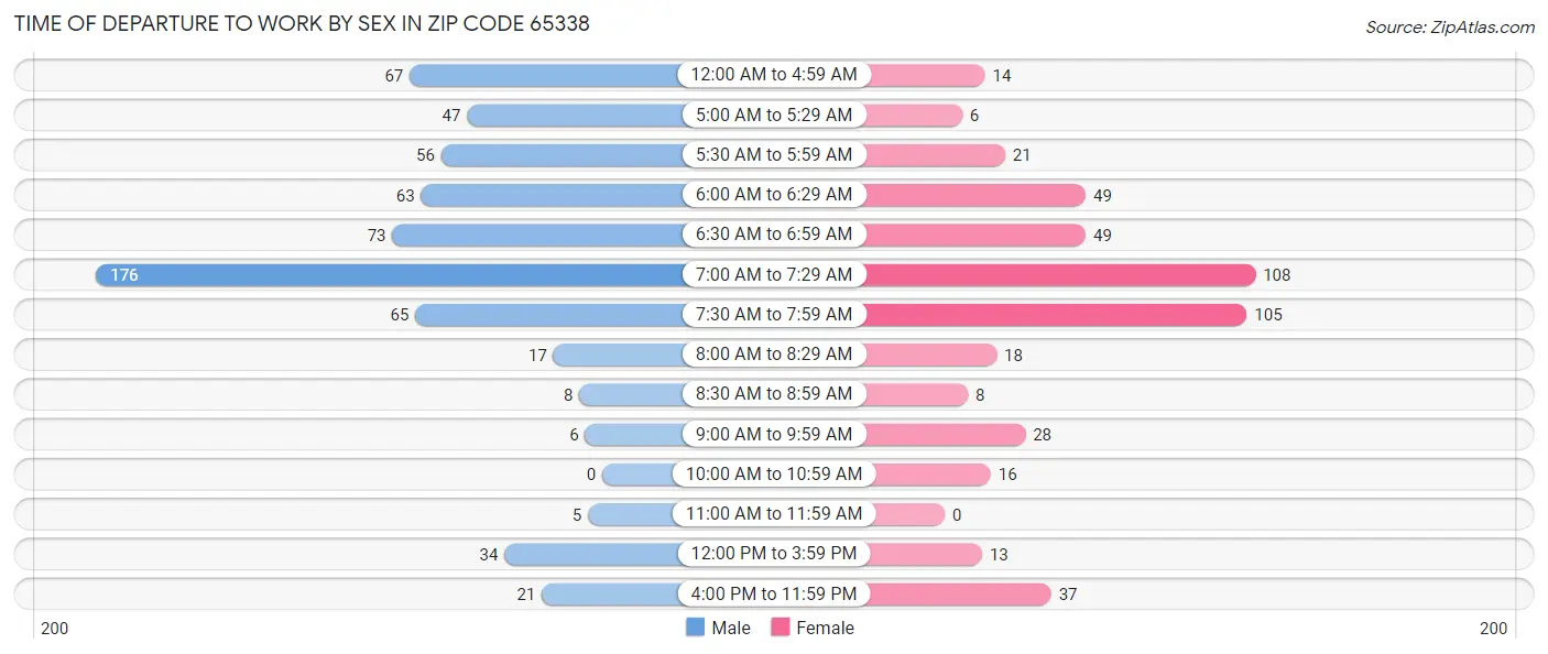 Time of Departure to Work by Sex in Zip Code 65338
