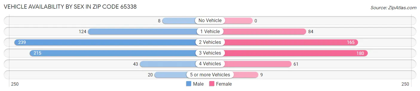Vehicle Availability by Sex in Zip Code 65338