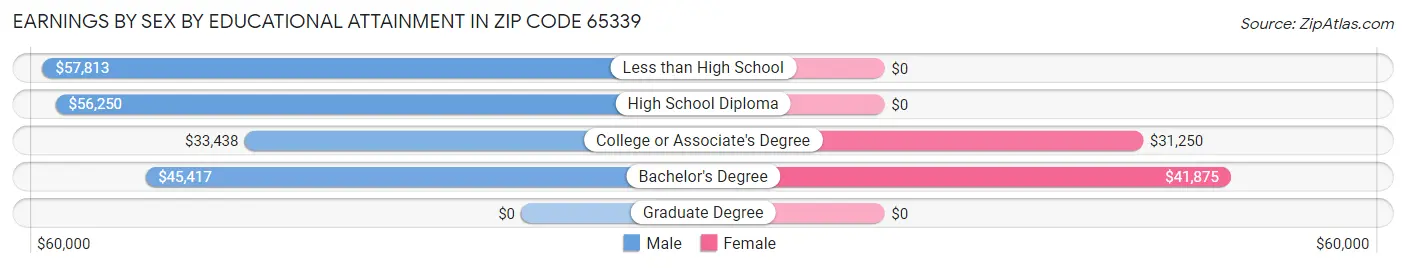 Earnings by Sex by Educational Attainment in Zip Code 65339
