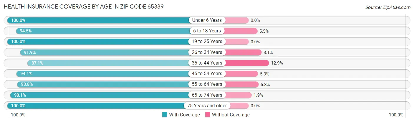 Health Insurance Coverage by Age in Zip Code 65339