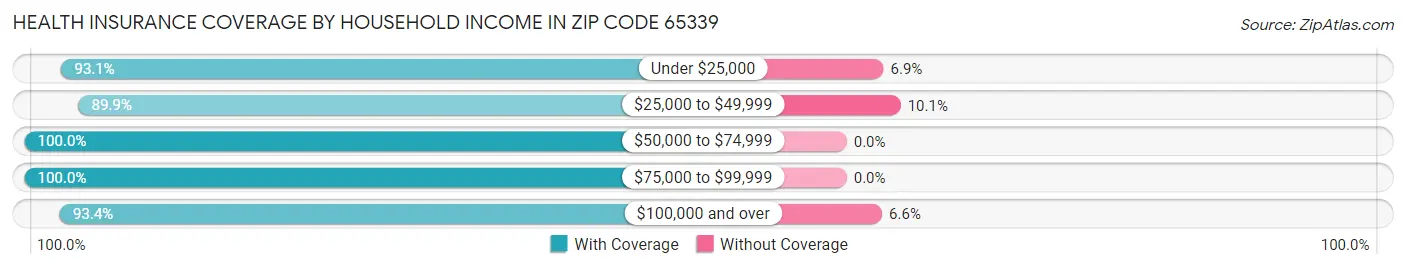Health Insurance Coverage by Household Income in Zip Code 65339
