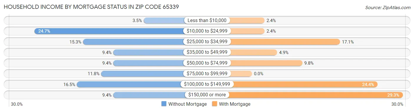 Household Income by Mortgage Status in Zip Code 65339