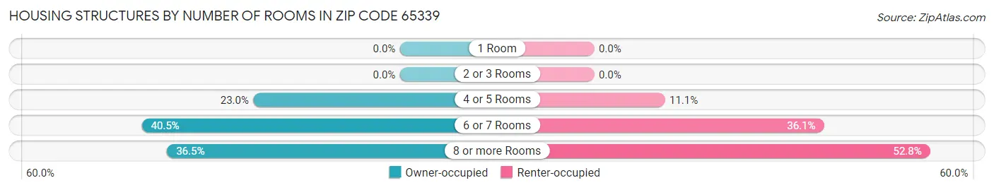 Housing Structures by Number of Rooms in Zip Code 65339