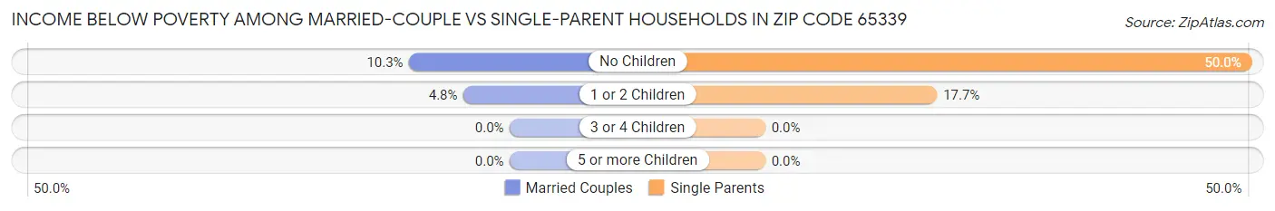 Income Below Poverty Among Married-Couple vs Single-Parent Households in Zip Code 65339