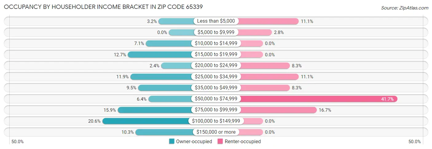 Occupancy by Householder Income Bracket in Zip Code 65339