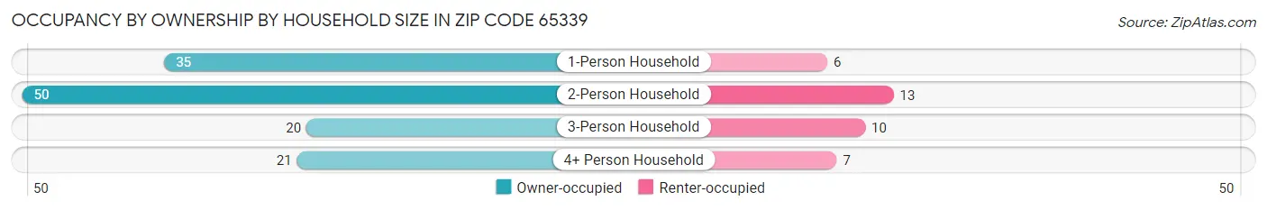 Occupancy by Ownership by Household Size in Zip Code 65339