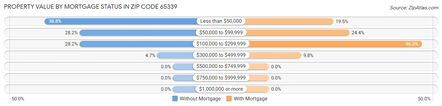 Property Value by Mortgage Status in Zip Code 65339