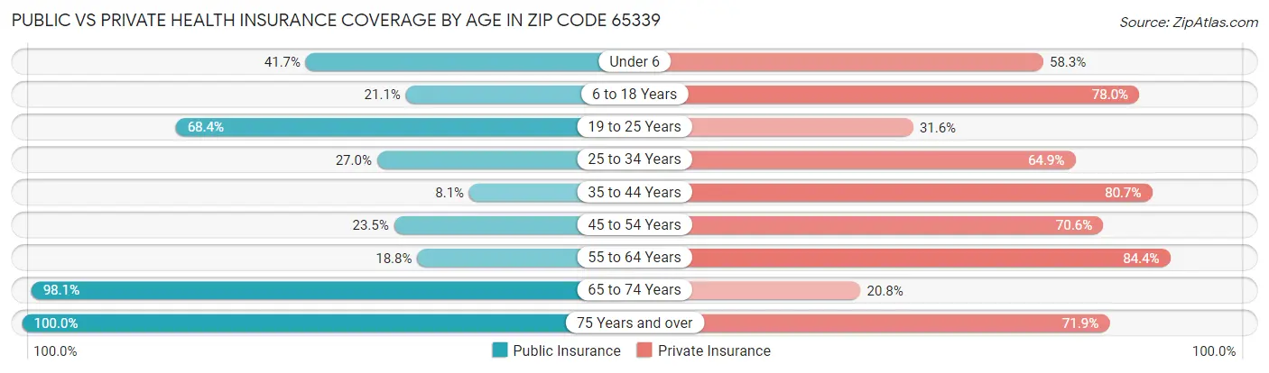 Public vs Private Health Insurance Coverage by Age in Zip Code 65339