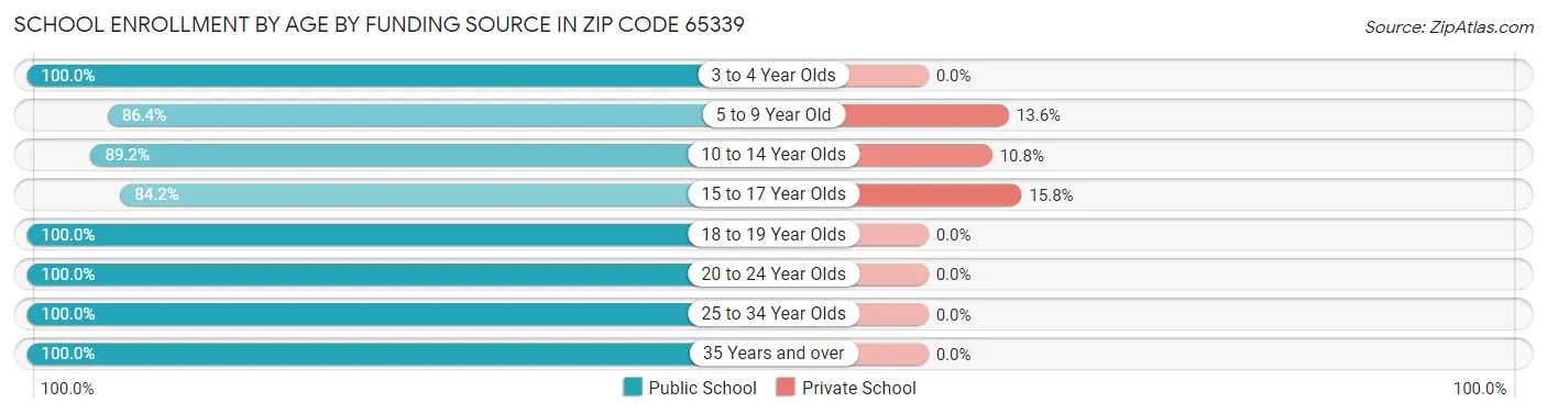 School Enrollment by Age by Funding Source in Zip Code 65339