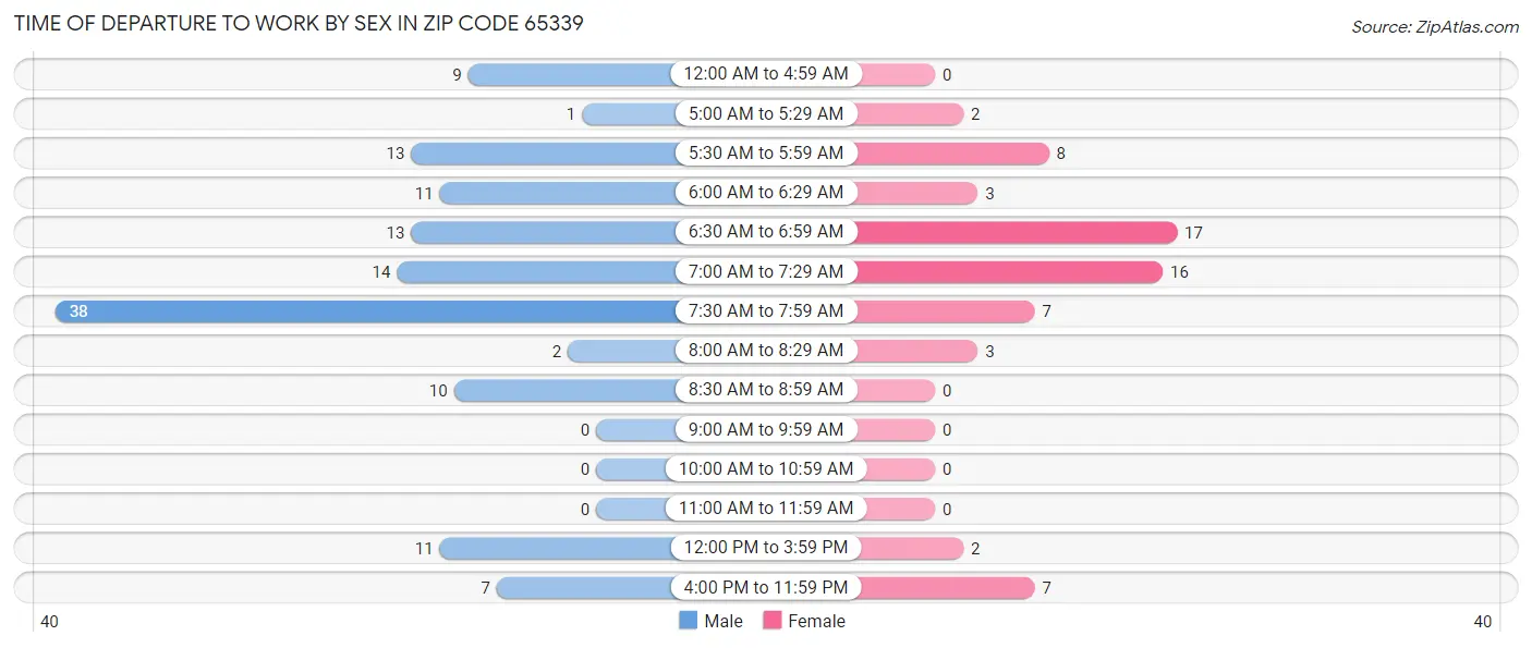 Time of Departure to Work by Sex in Zip Code 65339