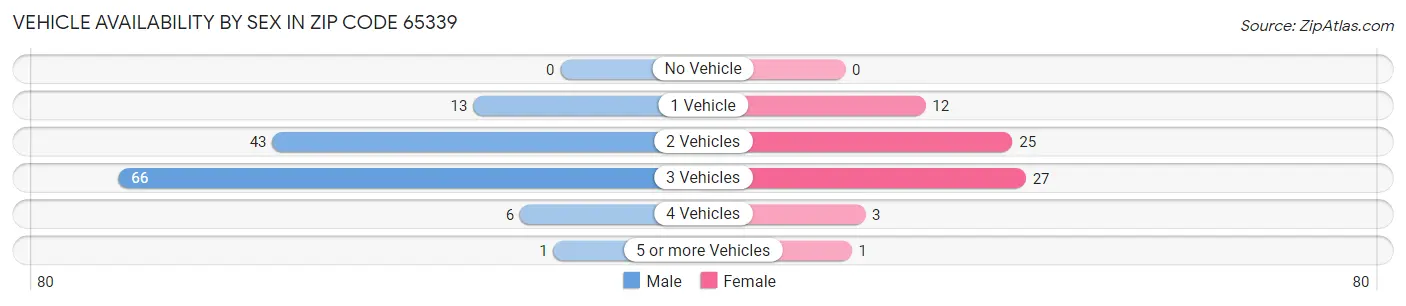 Vehicle Availability by Sex in Zip Code 65339