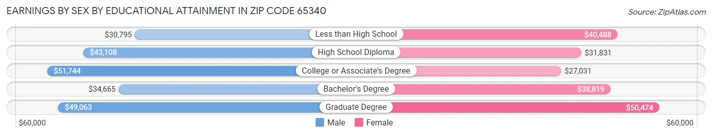 Earnings by Sex by Educational Attainment in Zip Code 65340