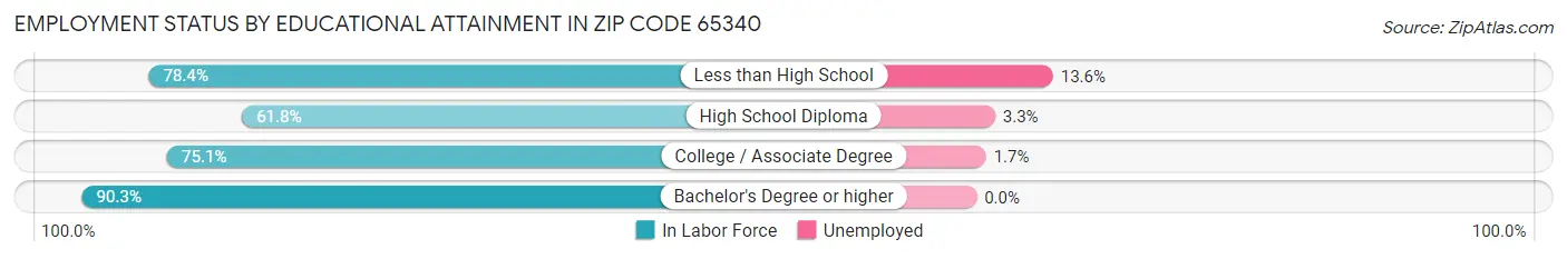 Employment Status by Educational Attainment in Zip Code 65340