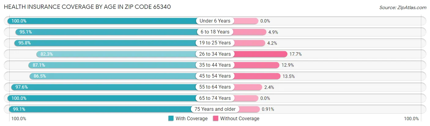 Health Insurance Coverage by Age in Zip Code 65340