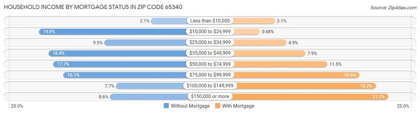Household Income by Mortgage Status in Zip Code 65340