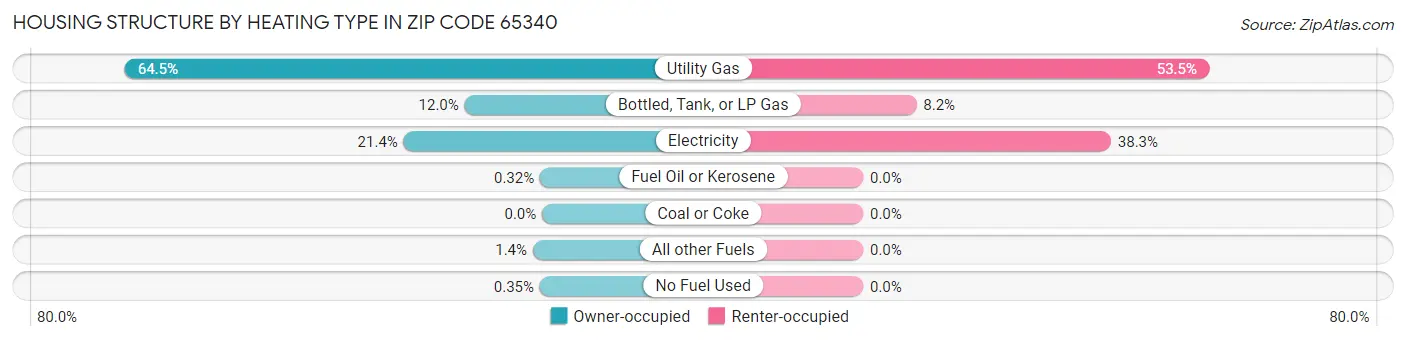 Housing Structure by Heating Type in Zip Code 65340