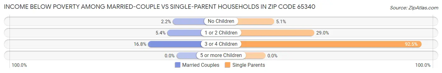 Income Below Poverty Among Married-Couple vs Single-Parent Households in Zip Code 65340