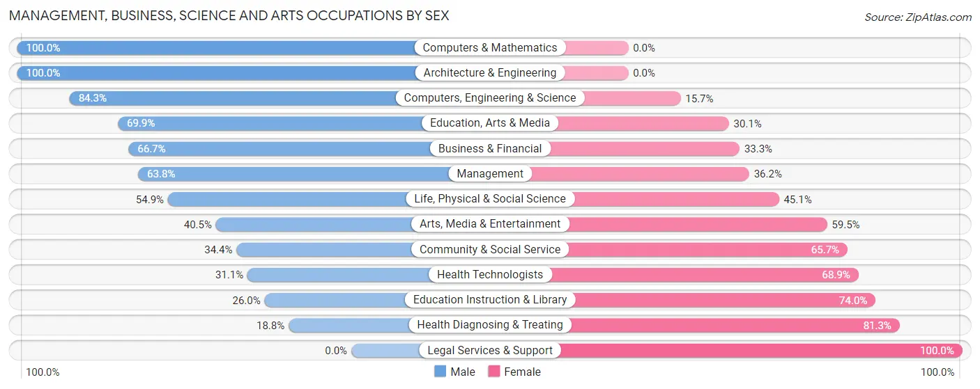 Management, Business, Science and Arts Occupations by Sex in Zip Code 65340