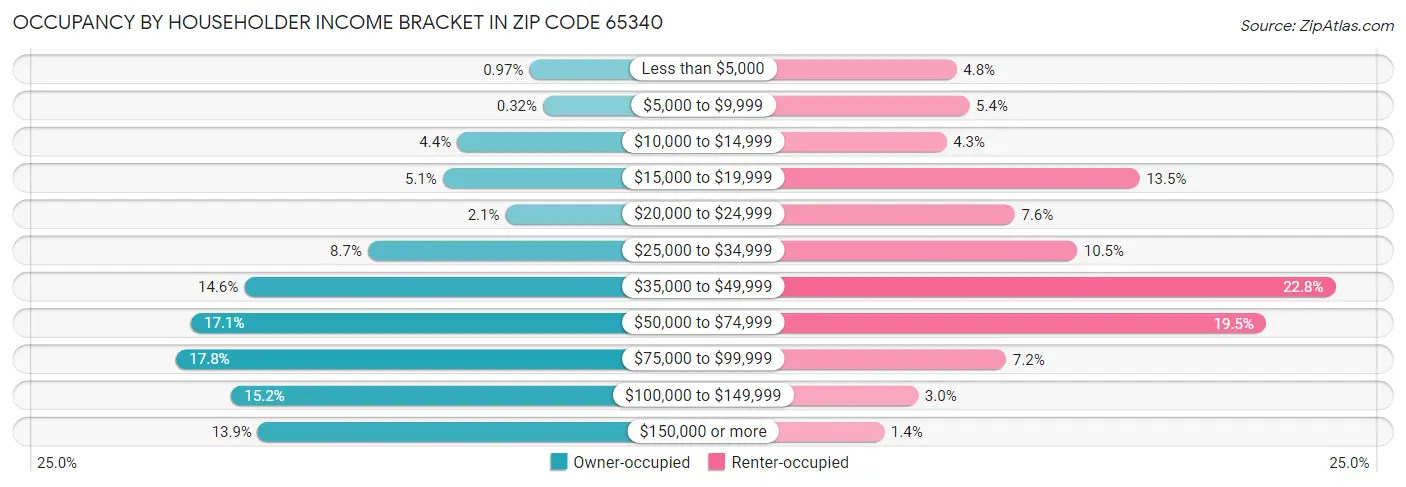 Occupancy by Householder Income Bracket in Zip Code 65340