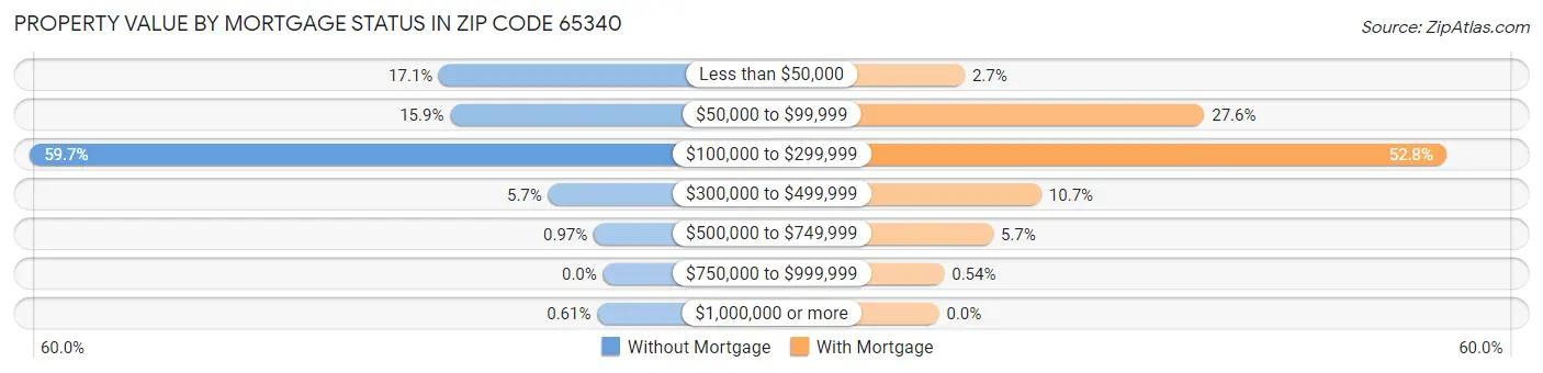 Property Value by Mortgage Status in Zip Code 65340