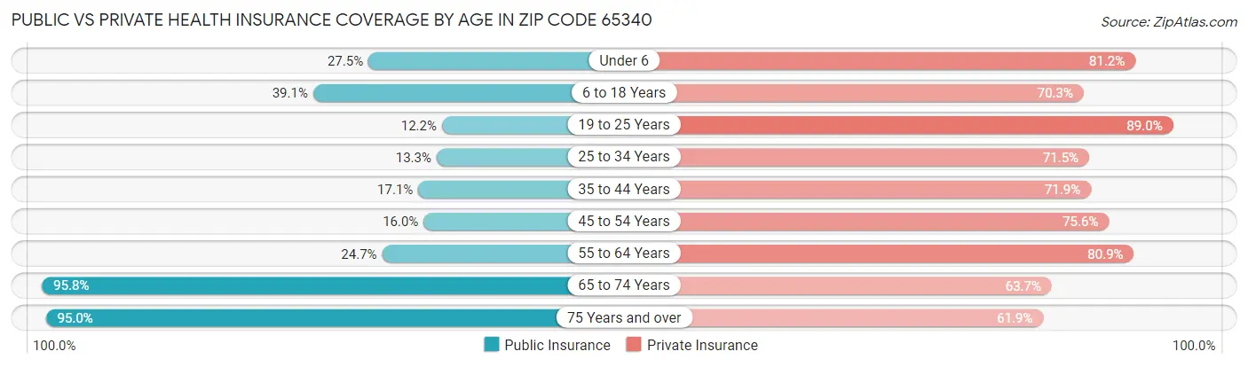 Public vs Private Health Insurance Coverage by Age in Zip Code 65340