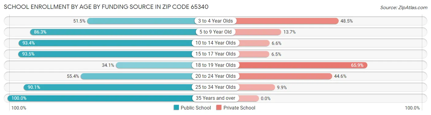 School Enrollment by Age by Funding Source in Zip Code 65340
