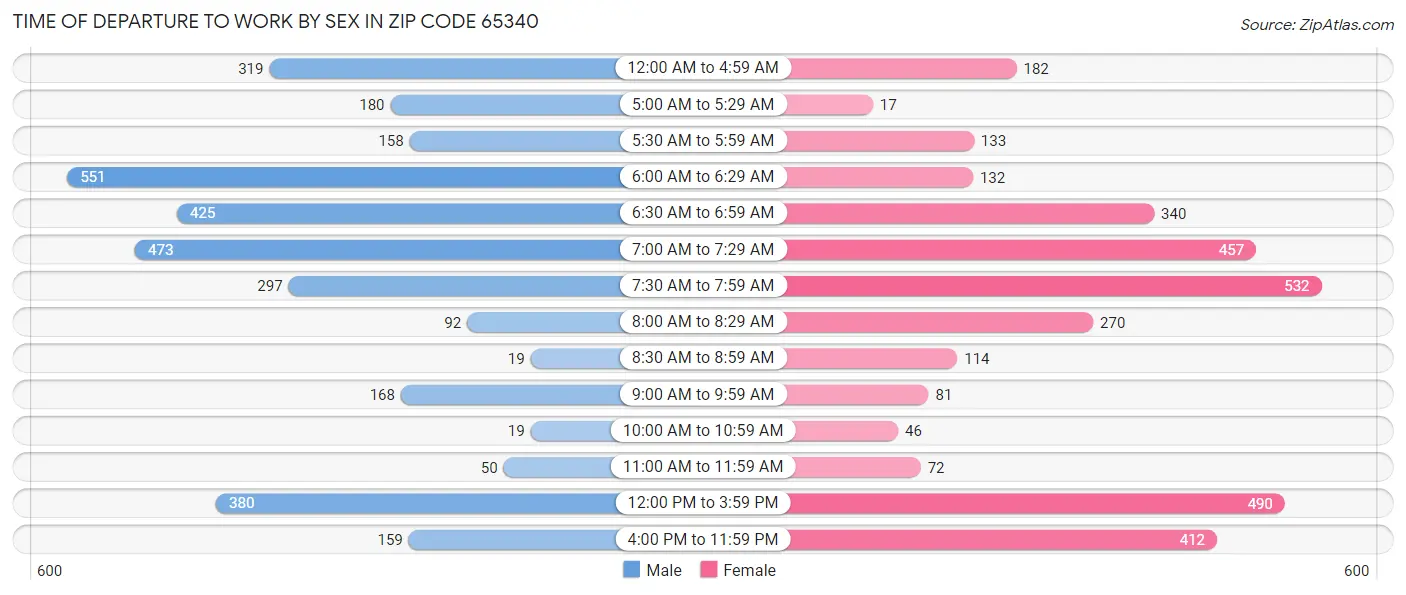 Time of Departure to Work by Sex in Zip Code 65340