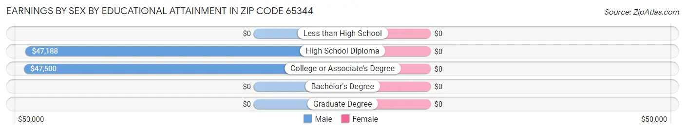 Earnings by Sex by Educational Attainment in Zip Code 65344