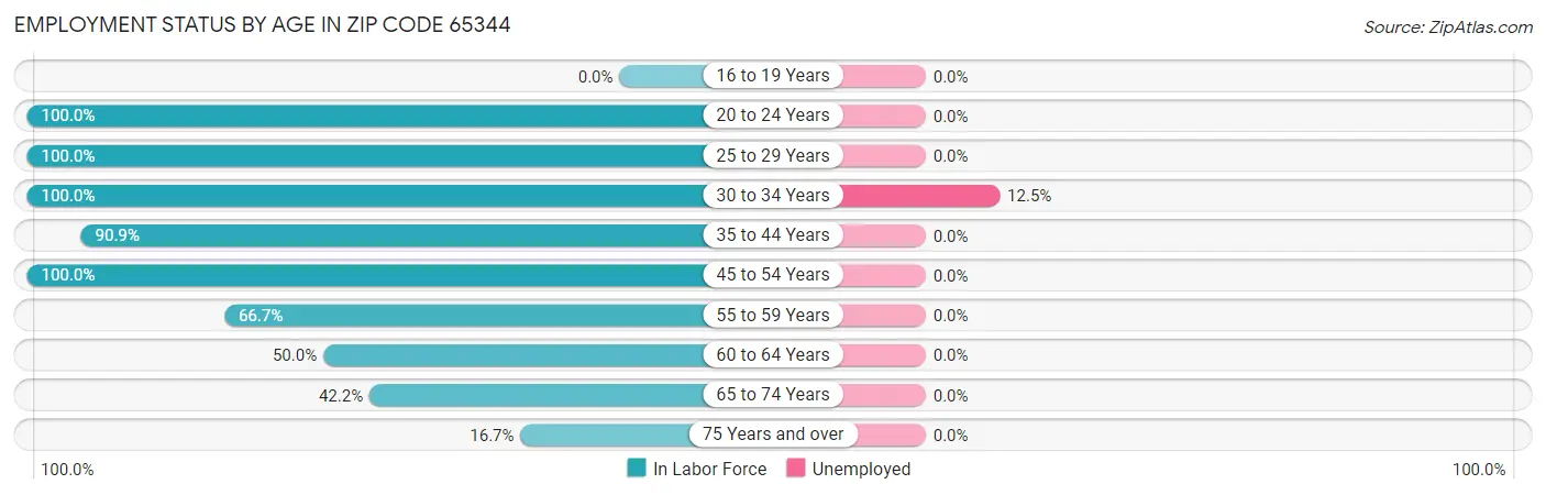 Employment Status by Age in Zip Code 65344
