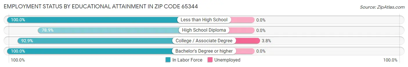 Employment Status by Educational Attainment in Zip Code 65344