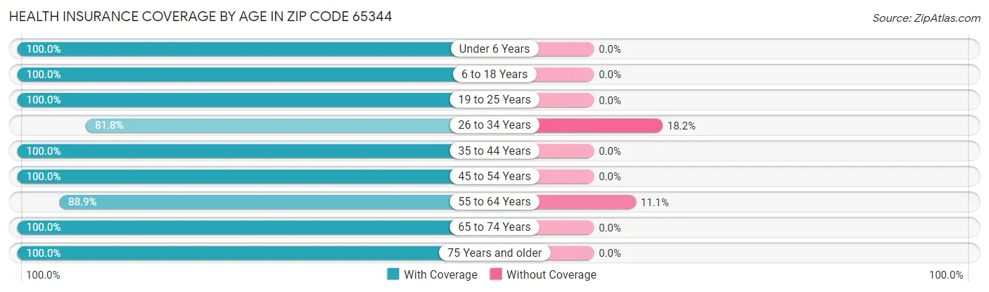 Health Insurance Coverage by Age in Zip Code 65344