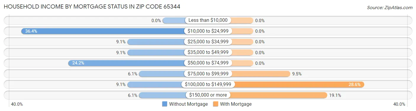 Household Income by Mortgage Status in Zip Code 65344