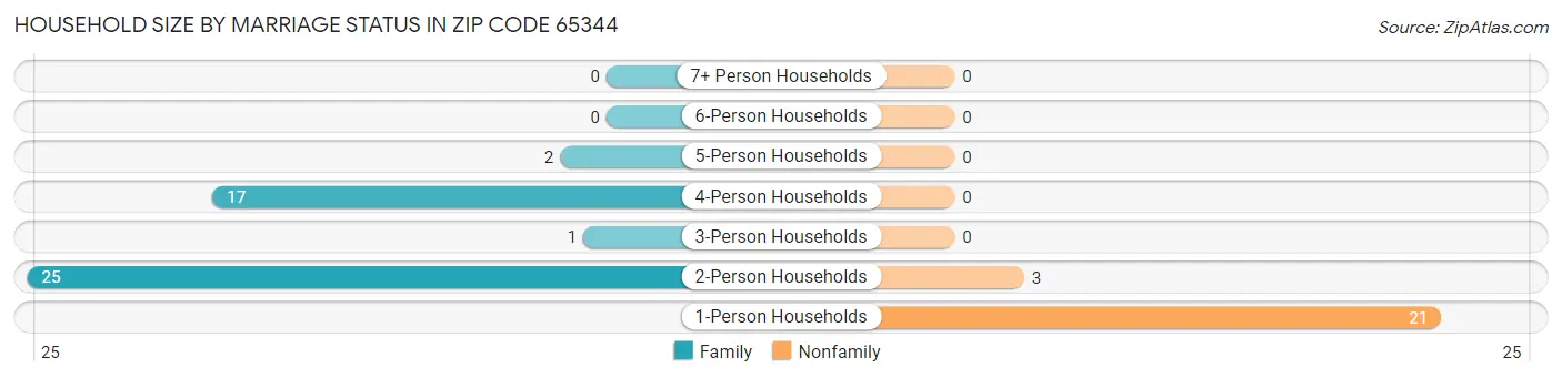 Household Size by Marriage Status in Zip Code 65344